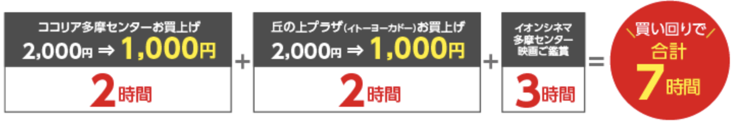 ココリア多摩センターと丘の上プラザの駐車場割引サービスが改定 1 000円以上の買上げで2時間無料に 多摩ポン