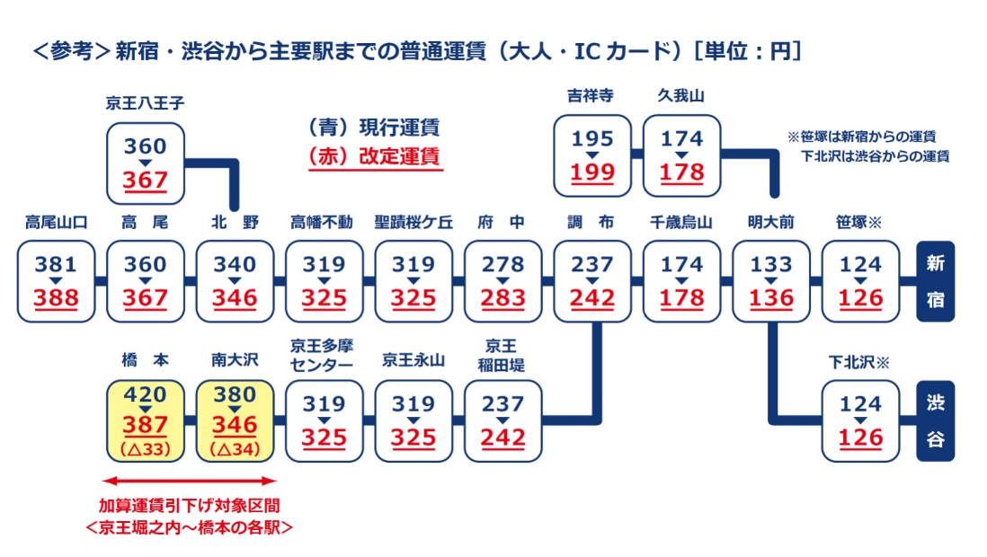 京王電鉄運賃改定
