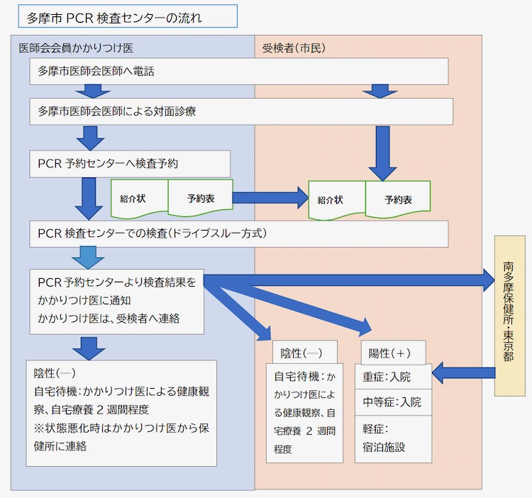 多摩市PCR検査センターの流れ