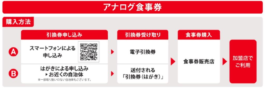 「Go To Eat キャンペーン Tokyo」アナログ食事券の購入方法