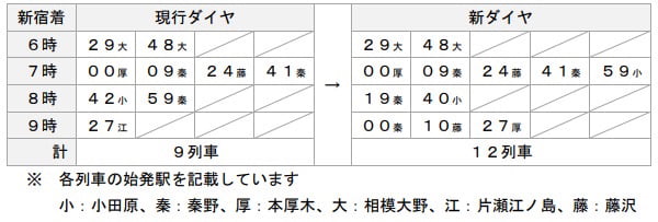 小田急線が22年3月にダイヤ改正。日中の新宿～町田間、多摩線などで減 