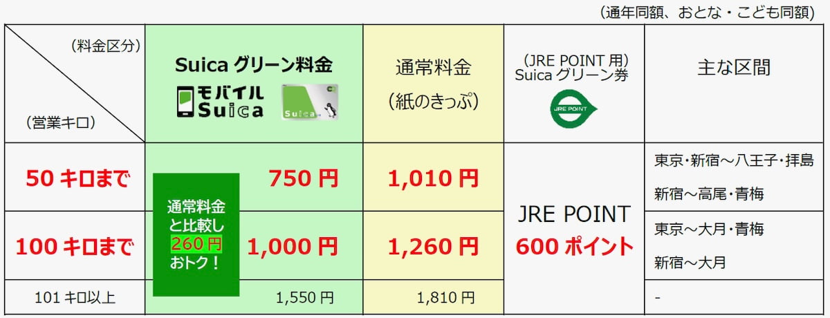 首都圏の普通列車グリーン料金（自由席）