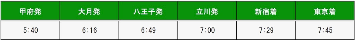 臨時特急「かいじ」の主な停車駅時刻