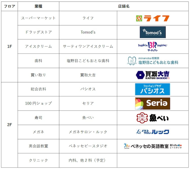 minanoba相模原の店舗構成