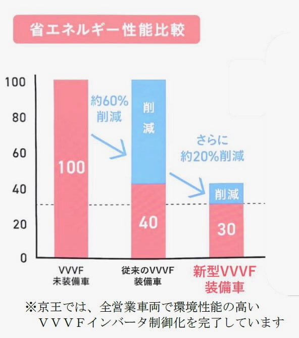 京王電鉄、9000系通勤車両をリニューアル！2025年春に営業運転開始