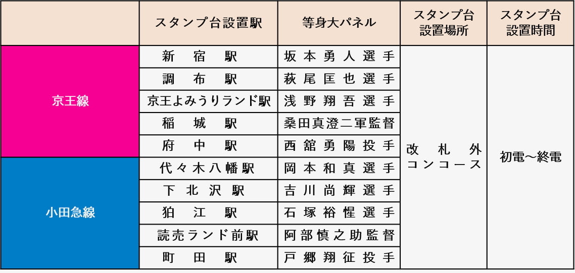 スタンプ台設置駅(全10カ所)・等身大パネル対象選手