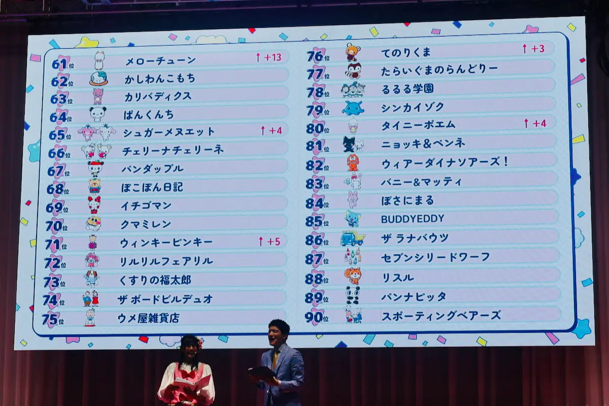 2025年サンリオキャラクター大賞第90位〜第61位