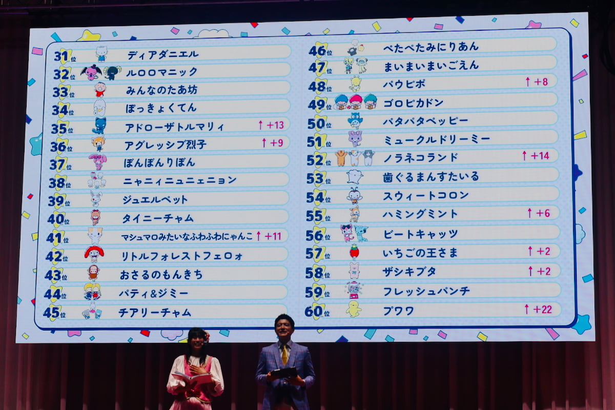 2025年サンリオキャラクター大賞第60位〜第31位