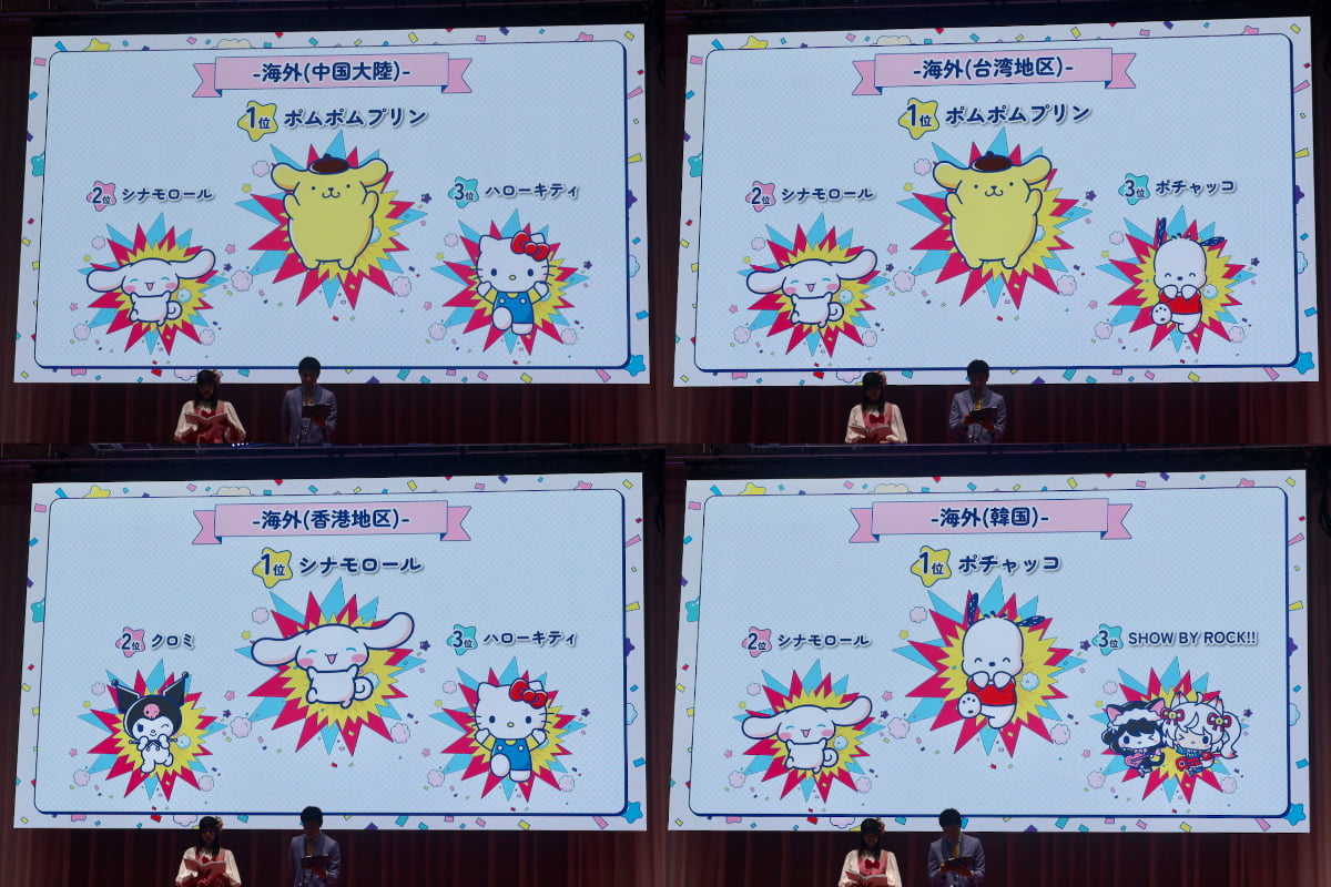 2025年サンリオキャラクター大賞、中国、台湾、香港、韓国のTOP3