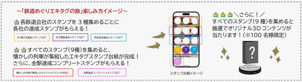 全駅制覇で抽選プレゼントも！