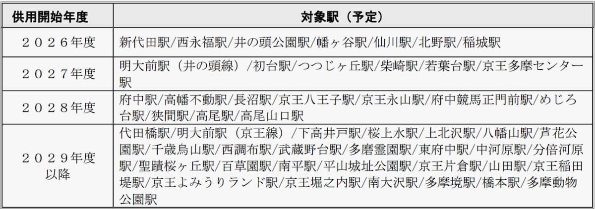 ホームドア整備スケジュール(予定)
