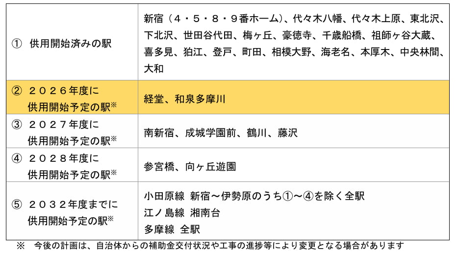 2032年度までに多摩線「全駅」でホームドア供用開始予定<参考>ホームドアの整備状況と計画