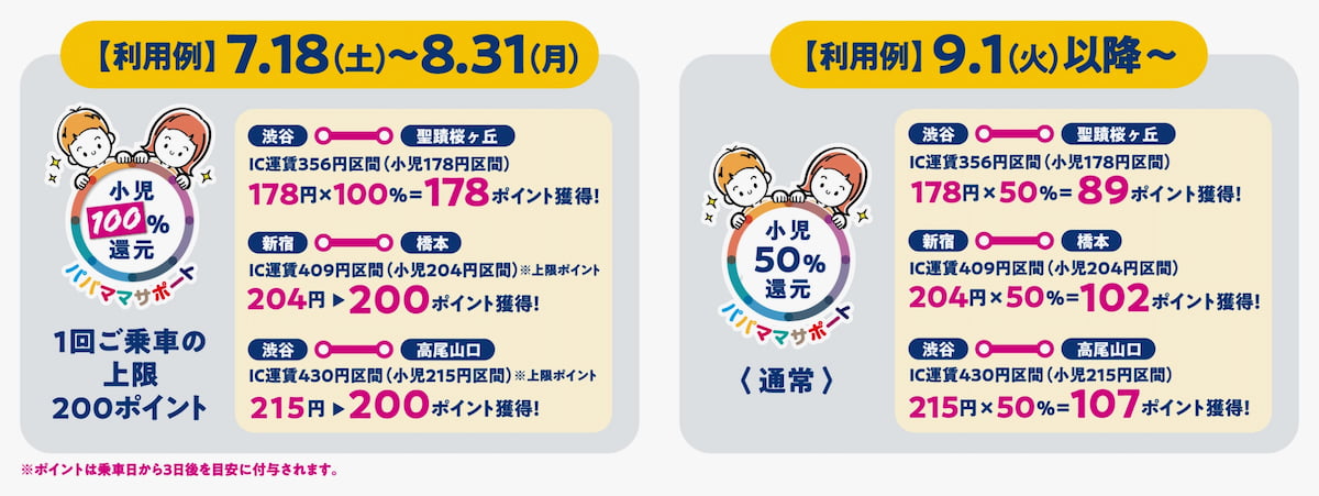 小児運賃が実質無料！100％ポイント還元