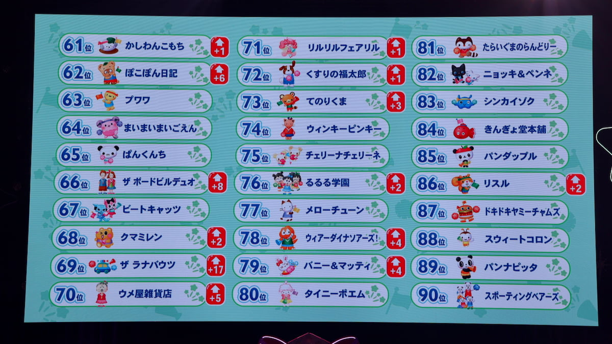 2026年サンリオキャラクター大賞第90位〜第61位