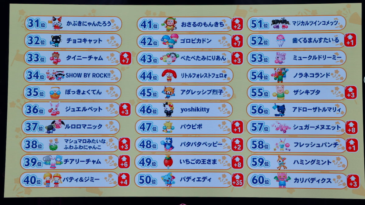 2026年サンリオキャラクター大賞第60位〜第31位
