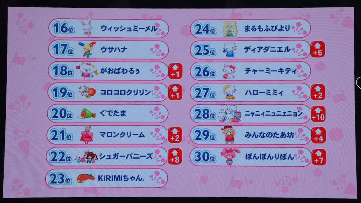 2026年サンリオキャラクター大賞第30位〜第16位