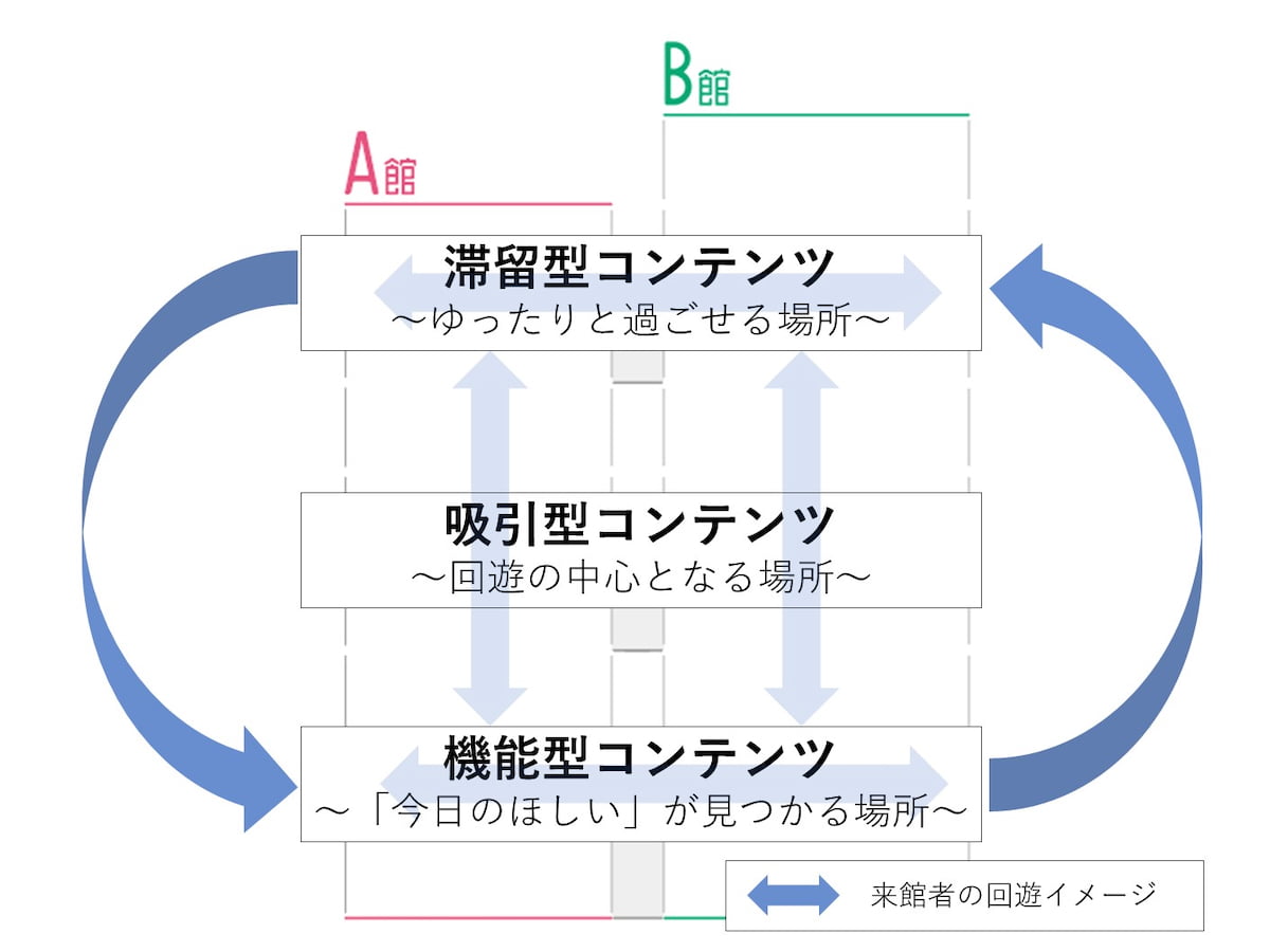 施設コンセプトは「DRAMATIC PARK(ドラマティックパーク)」リニューアルにより配置するコンテンツ・館内回遊のイメージ