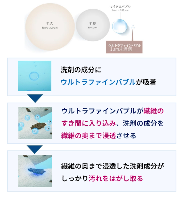 ウルトラファインバブル