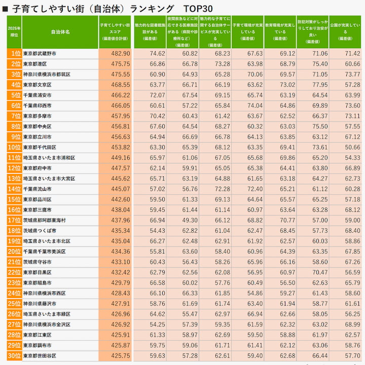 「SUUMO住み続けたい街ランキング2026 首都圏版」より