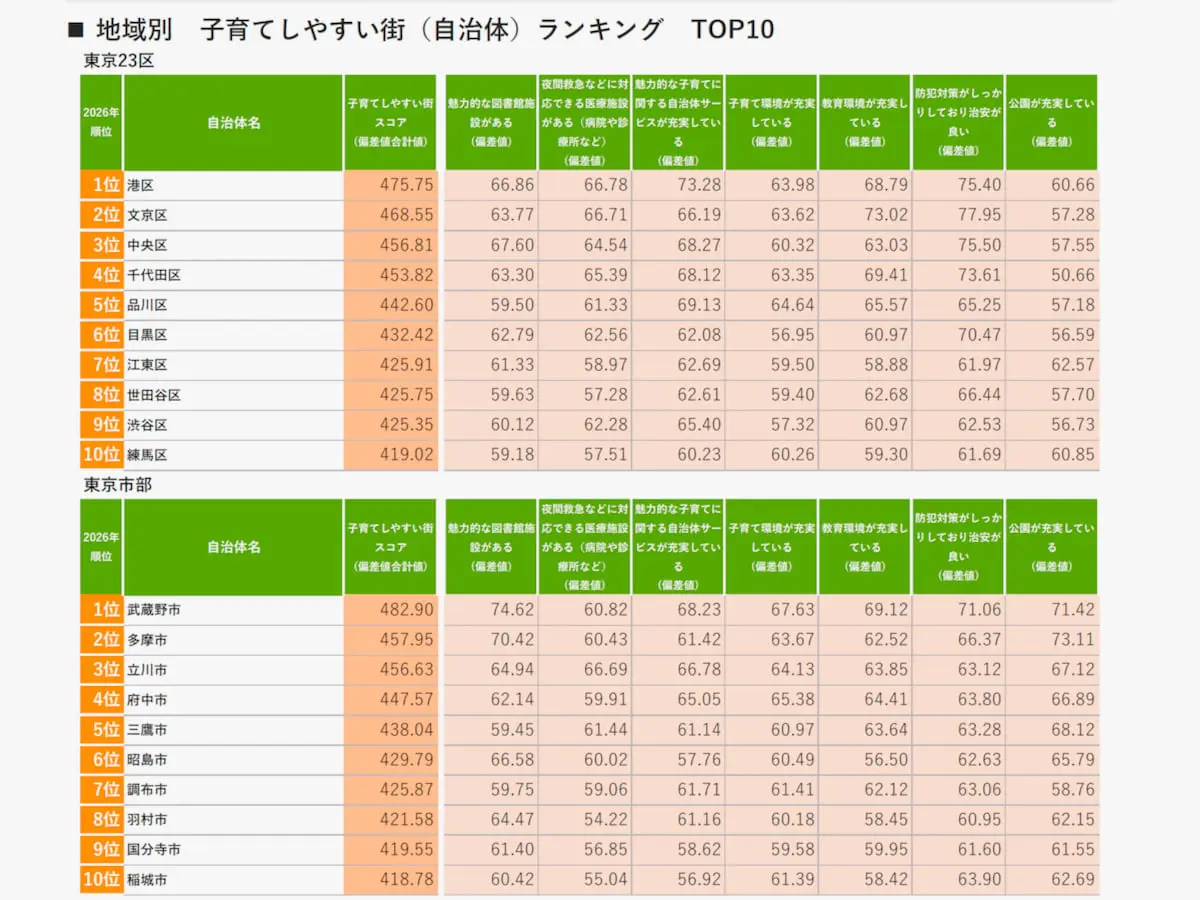 「SUUMO住み続けたい街ランキング2026 首都圏版」より