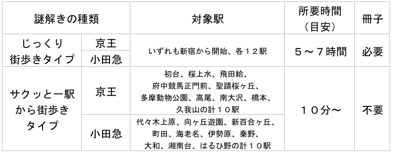 「京王VS小田急 沿線愛バトル」が9/14(月)から開催！聖蹟桜ヶ丘・南大沢・町田など44駅が舞台